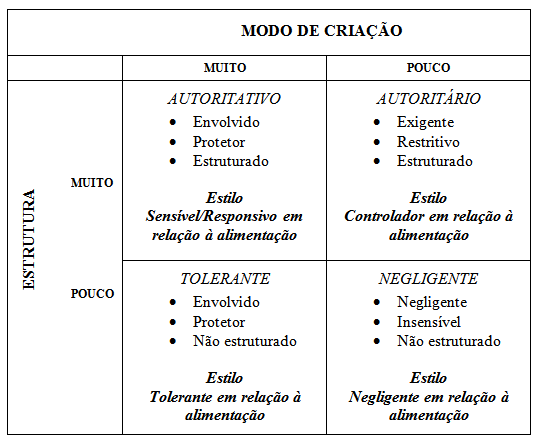 Modelos de comportamento parental e estilos de alimentação