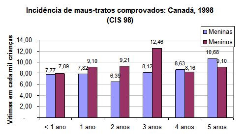 Incidência de maus-tratos comprovados: Canadá