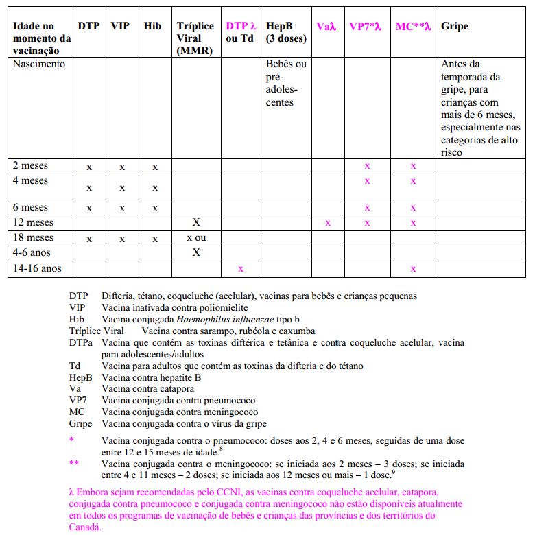 Calendário de vacinação recomendado pelo NACI para bebês e crianças 