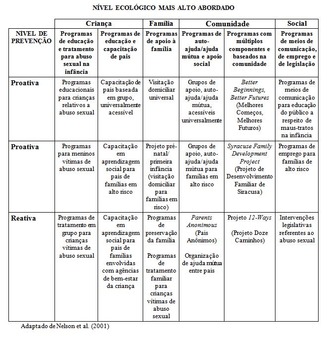 Exemplos de Programas de Prevenção ou Intervenção Precoce em Maus-tratos na Infância por Nível de Prevenção e Nível Ecológico Mais Alto Abordado