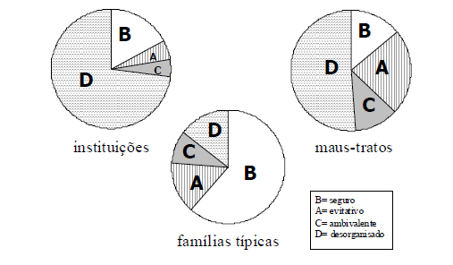 Distribuições de apego (proporções) em amostras de crianças maltratadas, de instituições e de famílias típicas